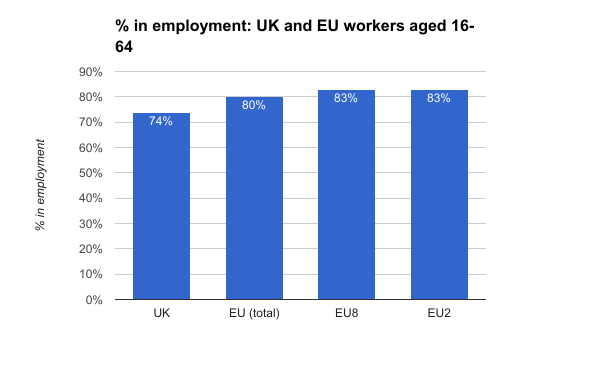 Chart showing employment rate of UK and EU workers