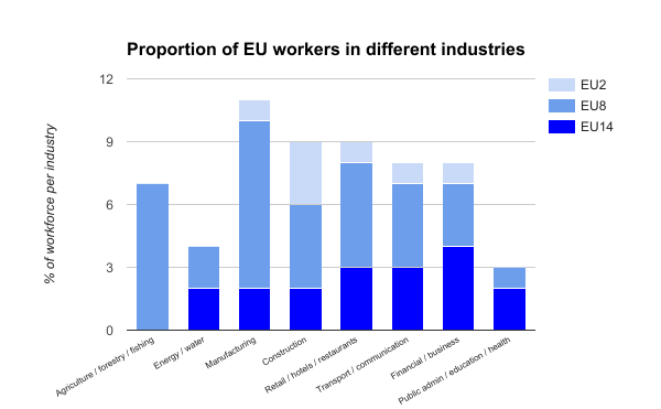 Chart showing EU workers by industry