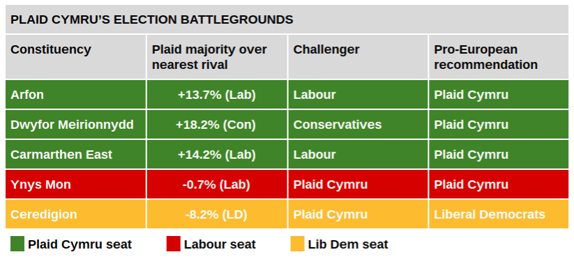 InFacts table showing Plaid Cymru election battlegrounds